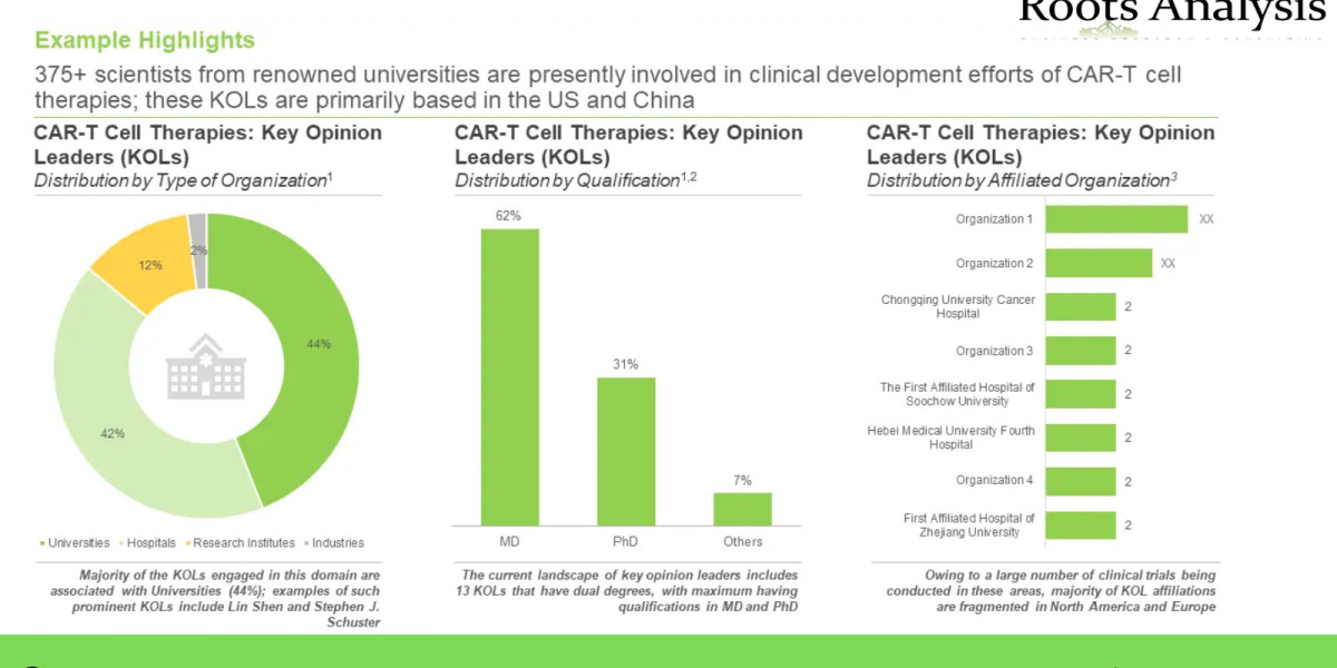 CAR-T Cell Therapy market Share, Growth Analysis by 2035