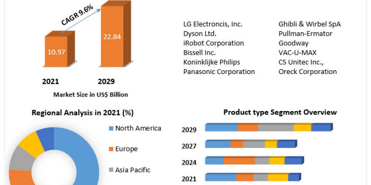 Vacuum Cleaner Market  Size, Share, Growth, Trends, Applications, and Industry Strategies 2029