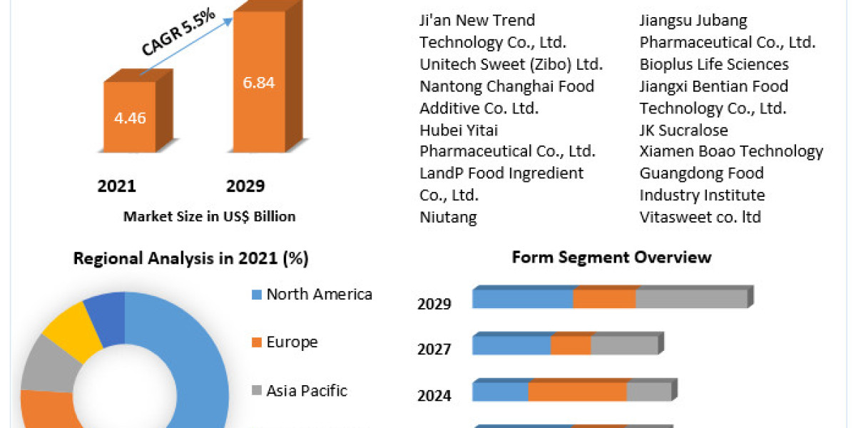 Sucralose Market Growth, Business, Opportunities, Future Trends And Forecast 2029