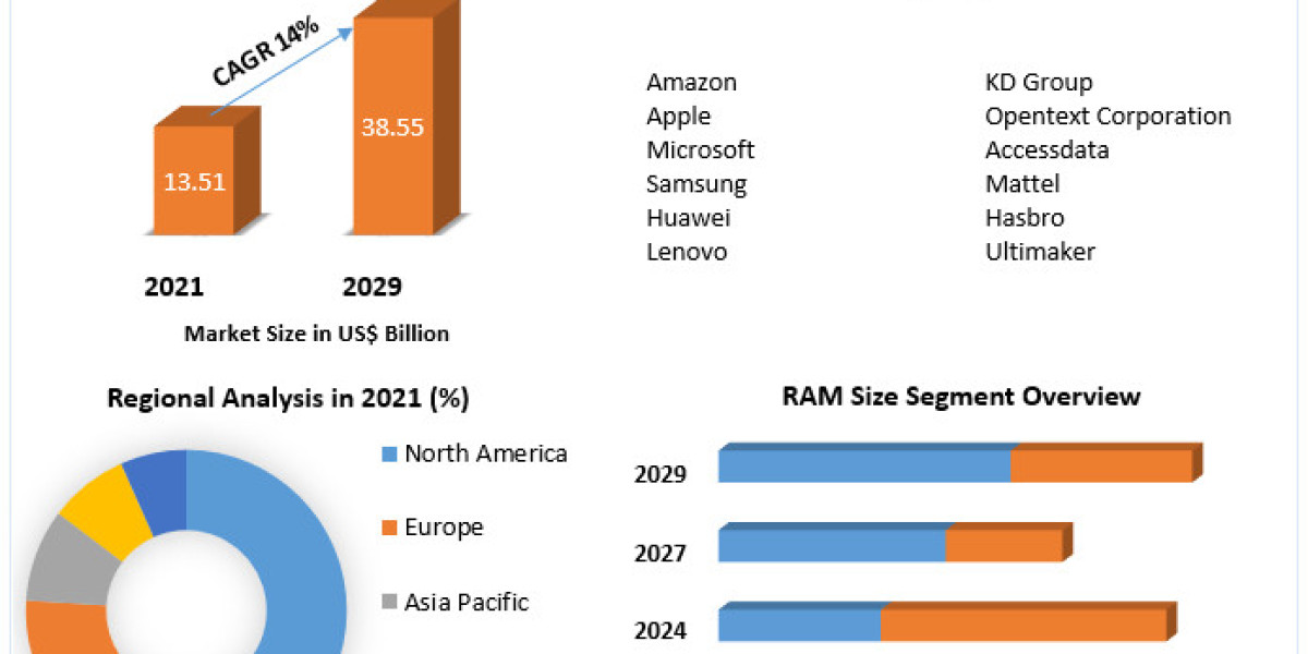 Kids Tablet Market Size, Share Leaders, Opportunities Assessment And Growth