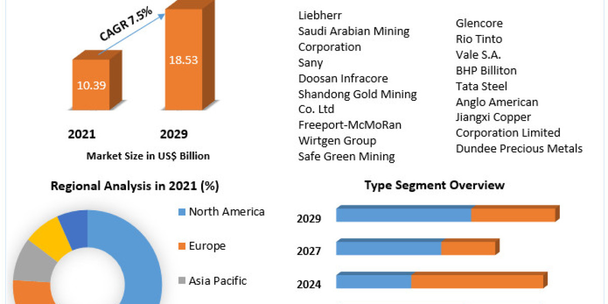 Green Mining Market Qualitative Analysis of the Leading Players and Competitive Industry Scenario, 2029