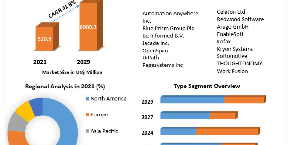 Robotic Process Automation Market Prominent Players Review, developments in both historic and present contexts, Business