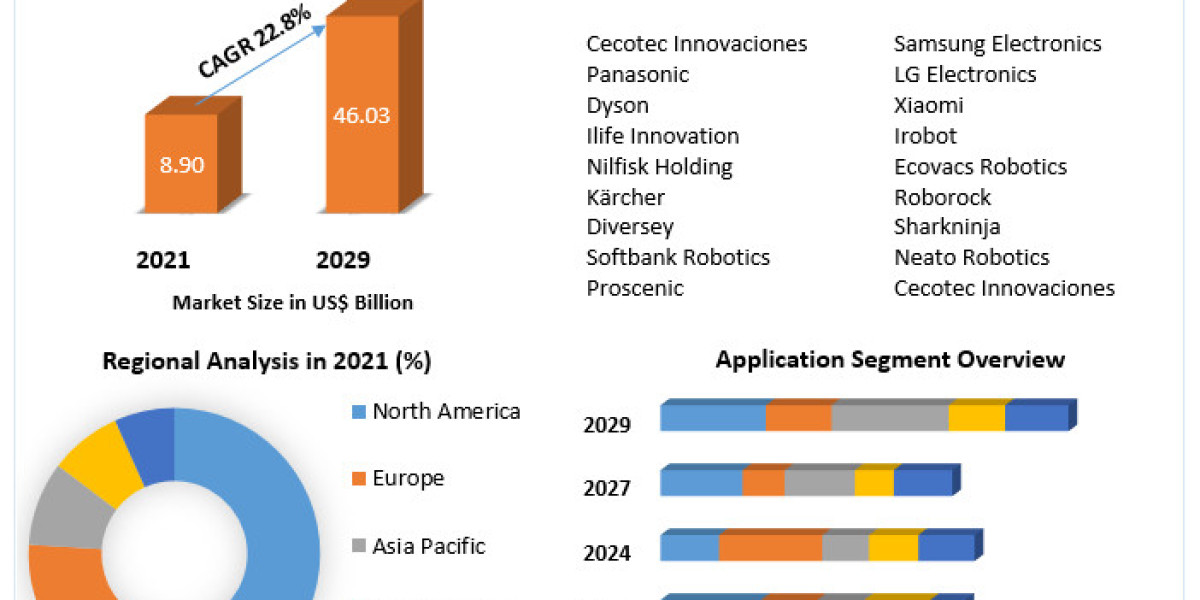 "Robotics Revolution: Forecasting the Global Cleaning Robot Market (2022-2029)"