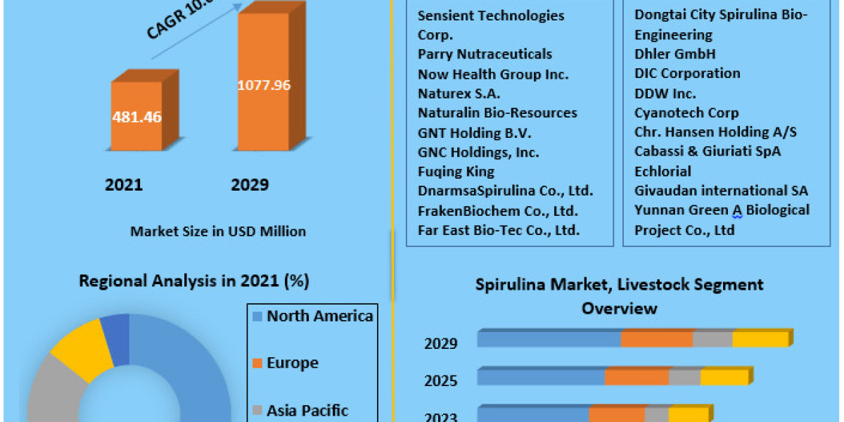 Spirulina Market Regional Share, Industry Size and Future Growth