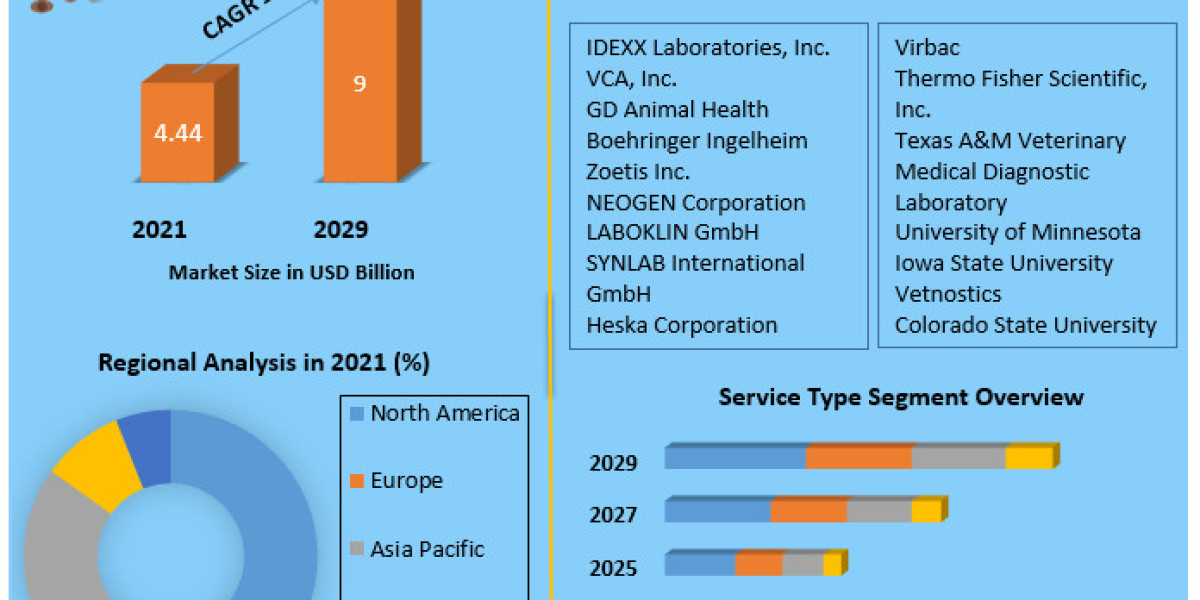 Global Veterinary Reference Laboratory Market Industry share, Future Growth And  Analysis