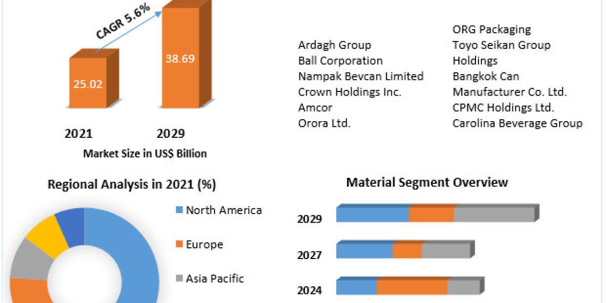 Beverage Cans Market Leaders, Growth, Business, Opportunities, Future Trends And Forecast 2029