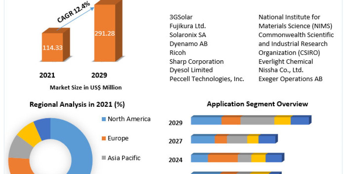 Dye Sensitized Solar Cell Market: Regulatory Landscape and Policy Implications