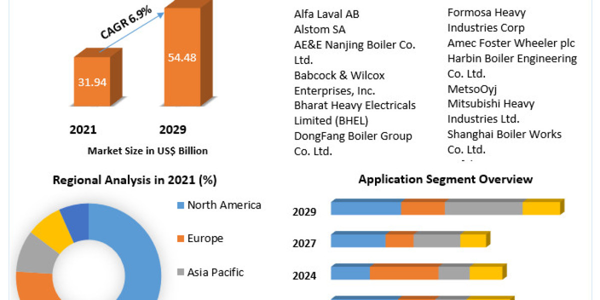 Circulating Fluidized Bed (CFB) Boilers Market   Size, Share, Growth, Trends, Applications, and Industry Strategies 2029