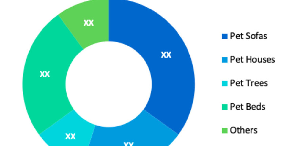 Pet Furniture Market Growth, Developments Analysis and Precise Outlook up to 2029