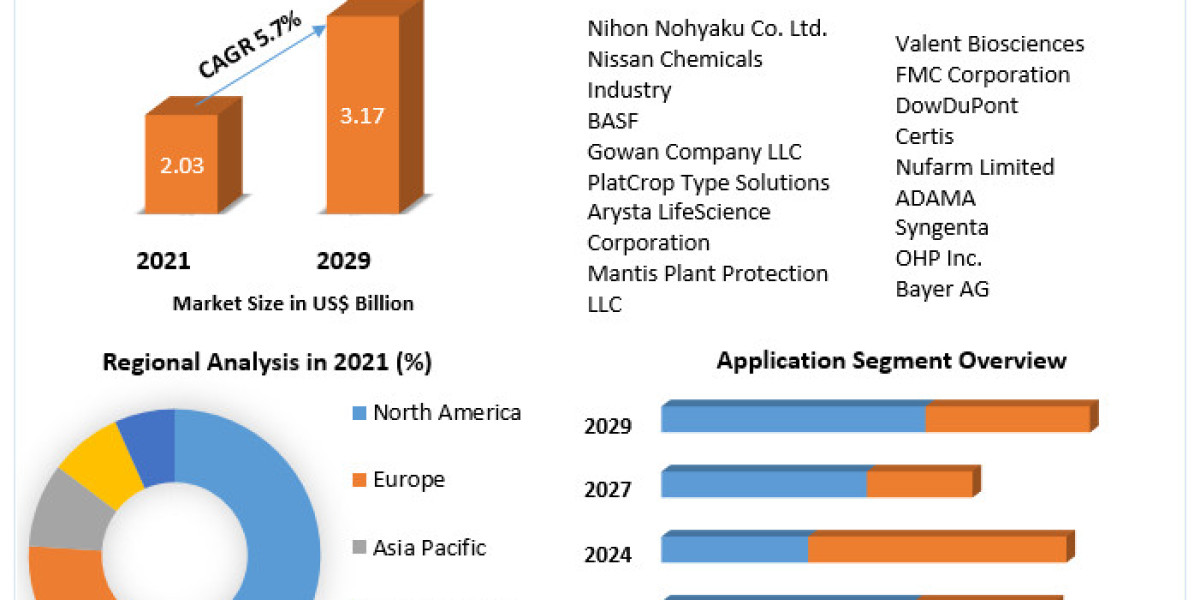 Miticides Market: Regional Outlook and Growth Potential (2022-2029)