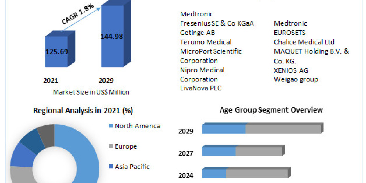 "Membrane Oxygenators Market: Regional Analysis and Competitive Landscape (2022-2029)"