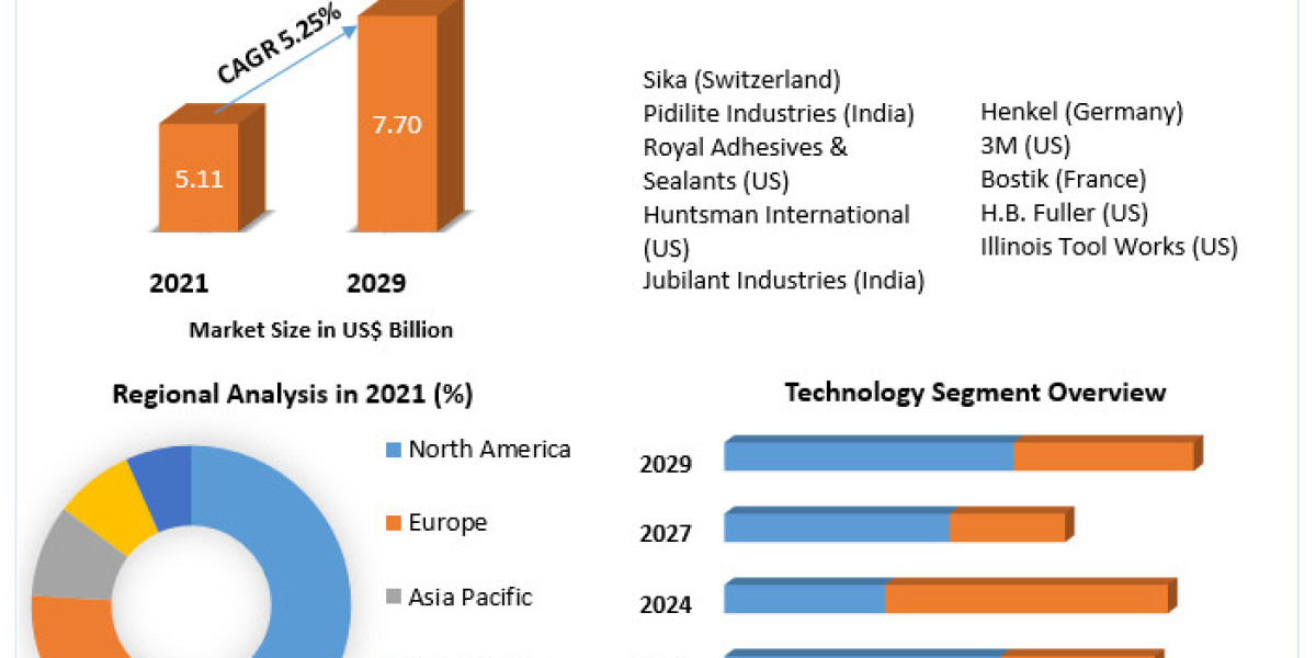 Contact Adhesive Market – Global Industry Analysis and Forecast (2022-2029)