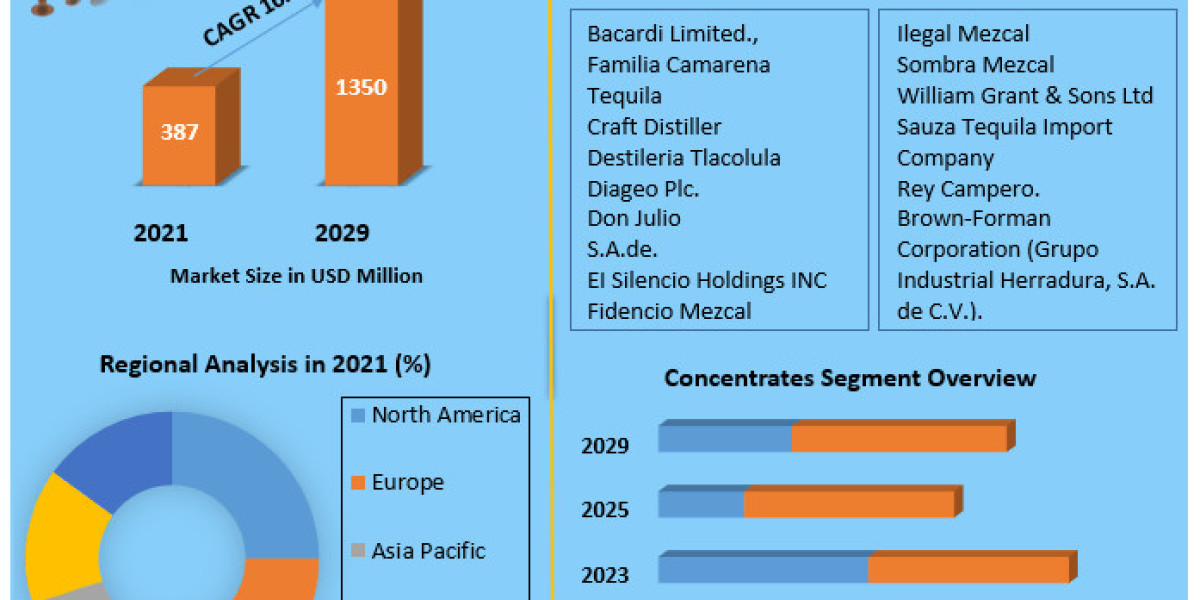 "Sipping the Spirit of Mexico: Embracing the Authenticity and Complexity of Mezcal" (2022-2029)