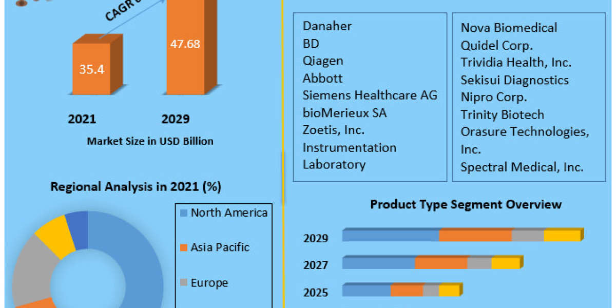 Point of Care Diagnostics Market Future Plans, Development Status And Industry Share