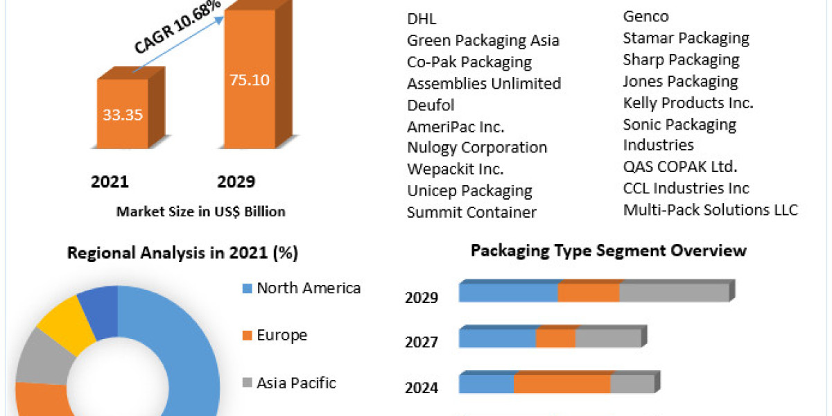 Contract Packaging Market Growth, Business, Opportunities, Future Trends And Forecast 2029