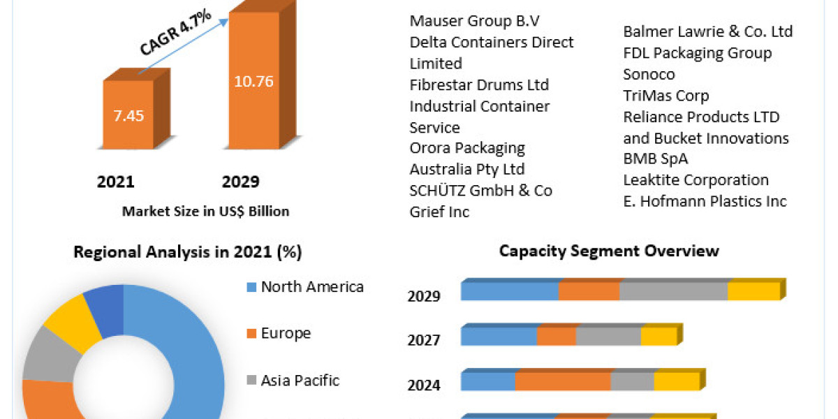 Industrial Pails Market Size, Share, Growth, Trends, Applications, and Industry Strategies