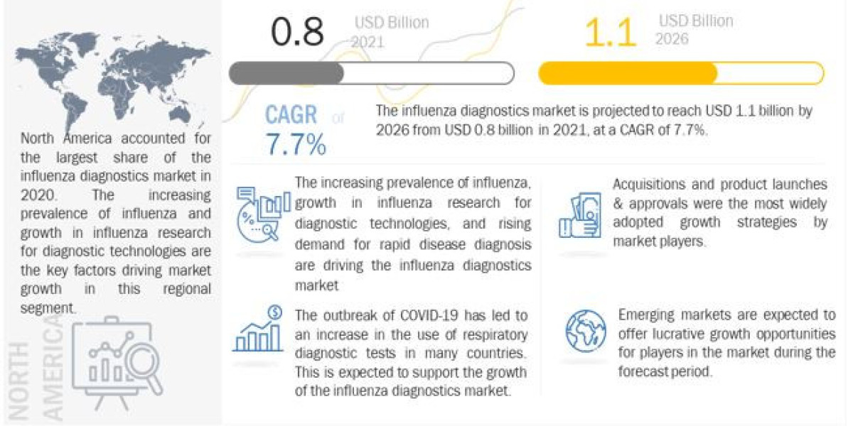 Influenza Diagnostics Market Detailed Analysis of Current Industry Trends, Growth Forecast to 2026