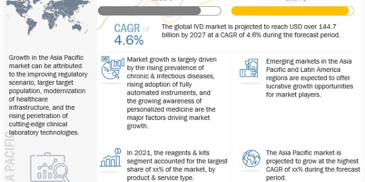 Innovative Technologies Drive In Vitro Diagnostics Market to Remarkable Success