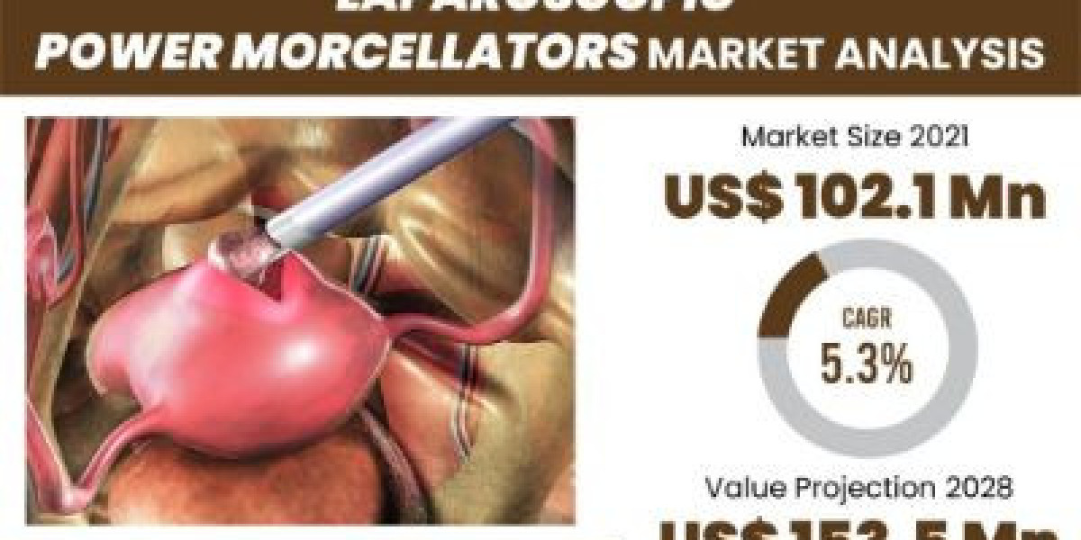 Laparoscopic Power Morcellators Market Expected to See Exponential Growth till 2030