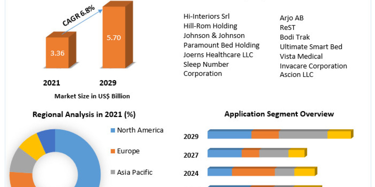 Smart Bed Market Explosive Growth Opportunity, Latest Trends, Positioning, Challenges, Potential Benefits till  2029