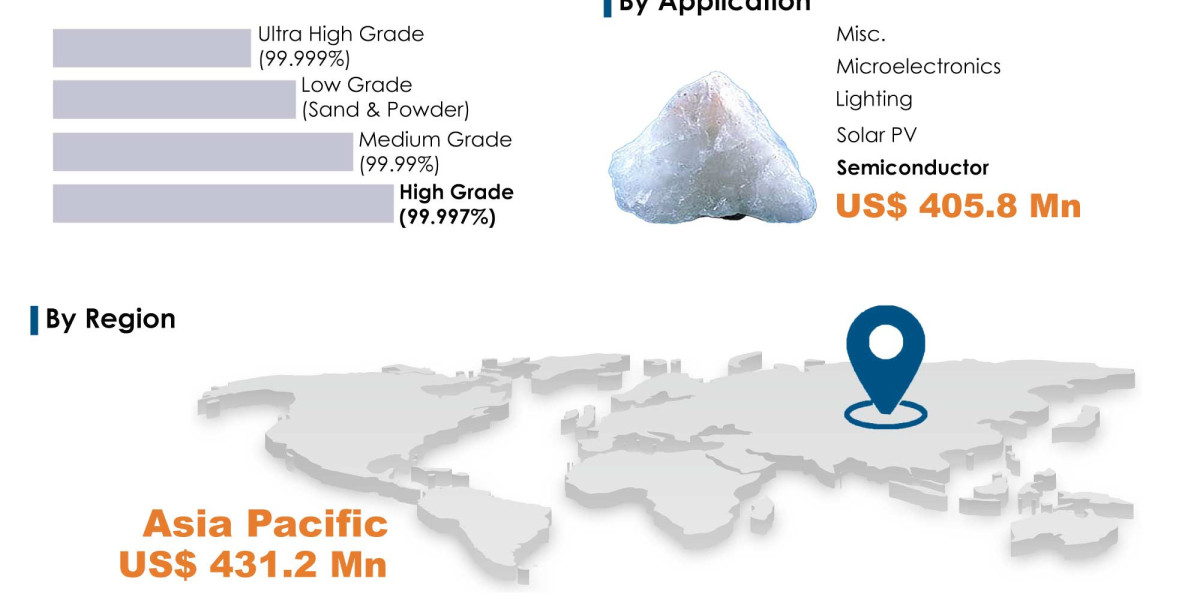 Middle East High Purity Quartz Market: Trends in Research and Development Activities
