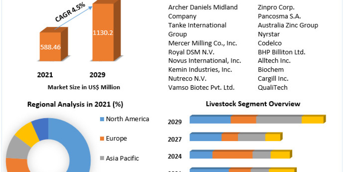 Animal Feed Organic Trace Minerals Market New Opportunities , Challenges And Future Opportunities