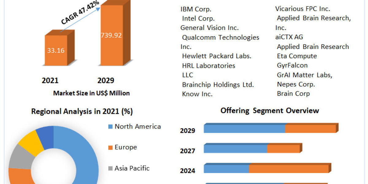 Neuromorphic Chip Market Growth, Demand, Overview And Segment Forecast To 2029