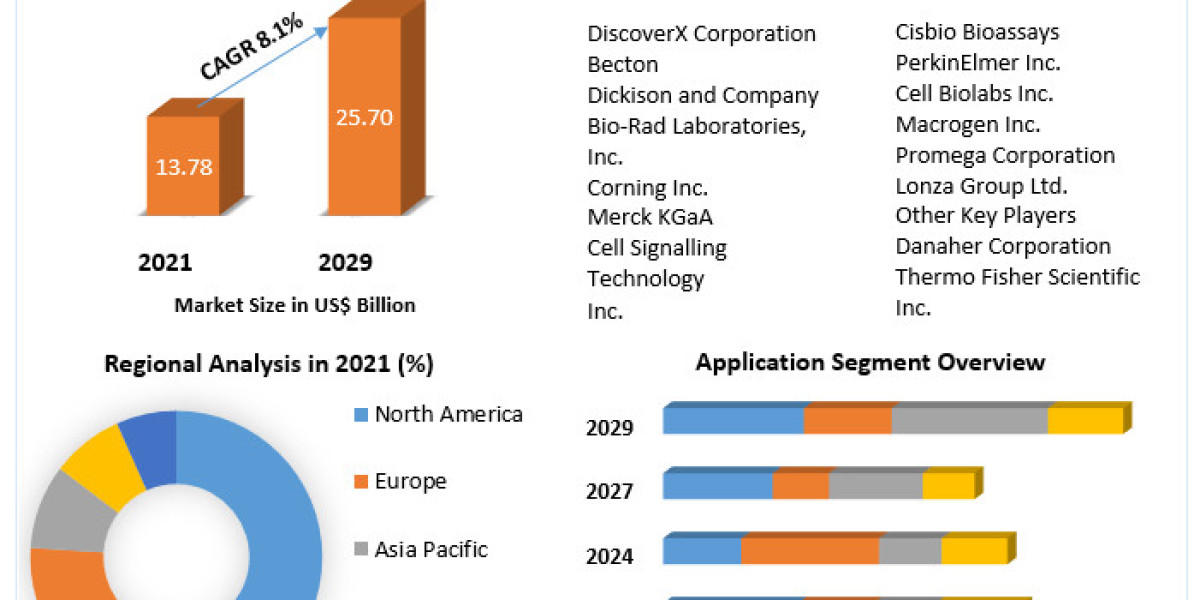 Cell-Based Assays Market Opportunities, Leading Players, Distribution Channel and Forecast 2029