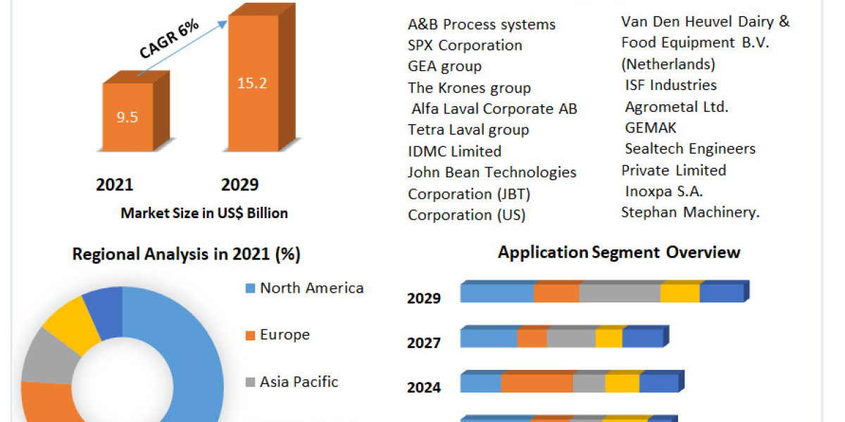 Dairy Processing Equipment Market COVID-19 Impact and Global Analysis, Latest Developments, Trends and Demand, Analysis,