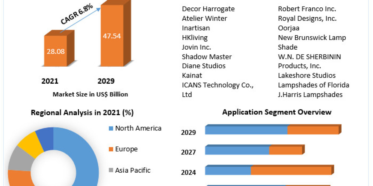 Exploring the Effects of COVID-19 on the Lamp Shades Market: Challenges and Opportunities (2022-2029)