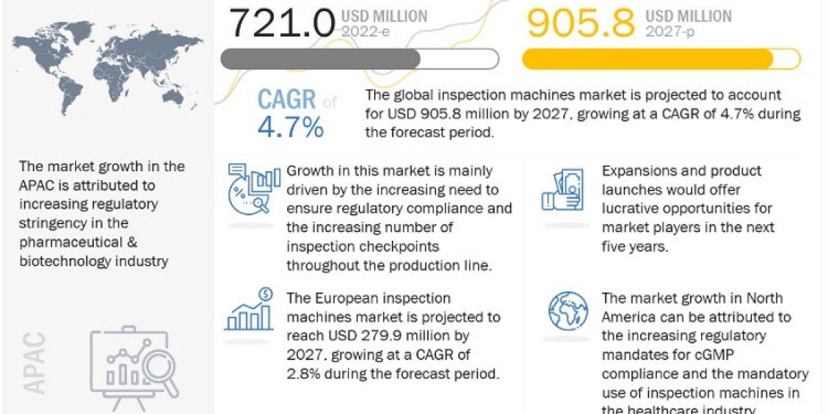 Inspection Machines Market worth $905 million | Opportunities, Key Players, Competitive and Regional Analysis