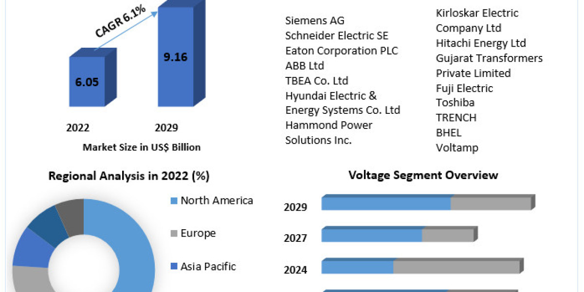 Dry Type Transformer Market: Competitive Landscape and Strategic Insights (2022-2029)