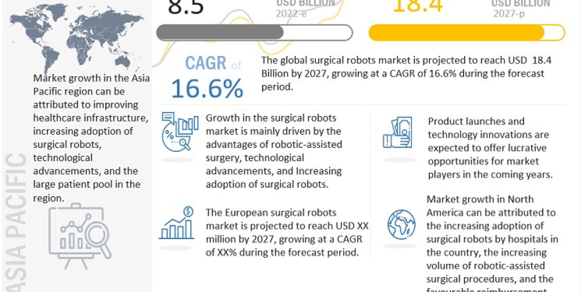 The Future of Surgery: Trends and Innovations in the Surgical Robots Market