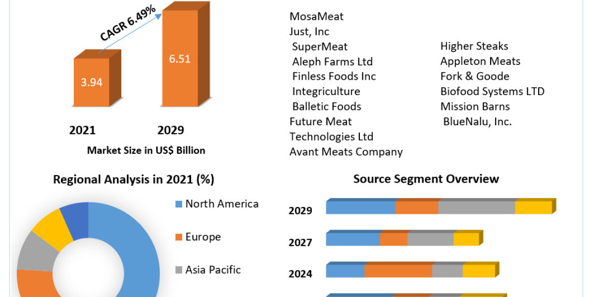  Artificial Meat marketHistorical Data, Share, Future Prospect, Key Players Strategies 2029