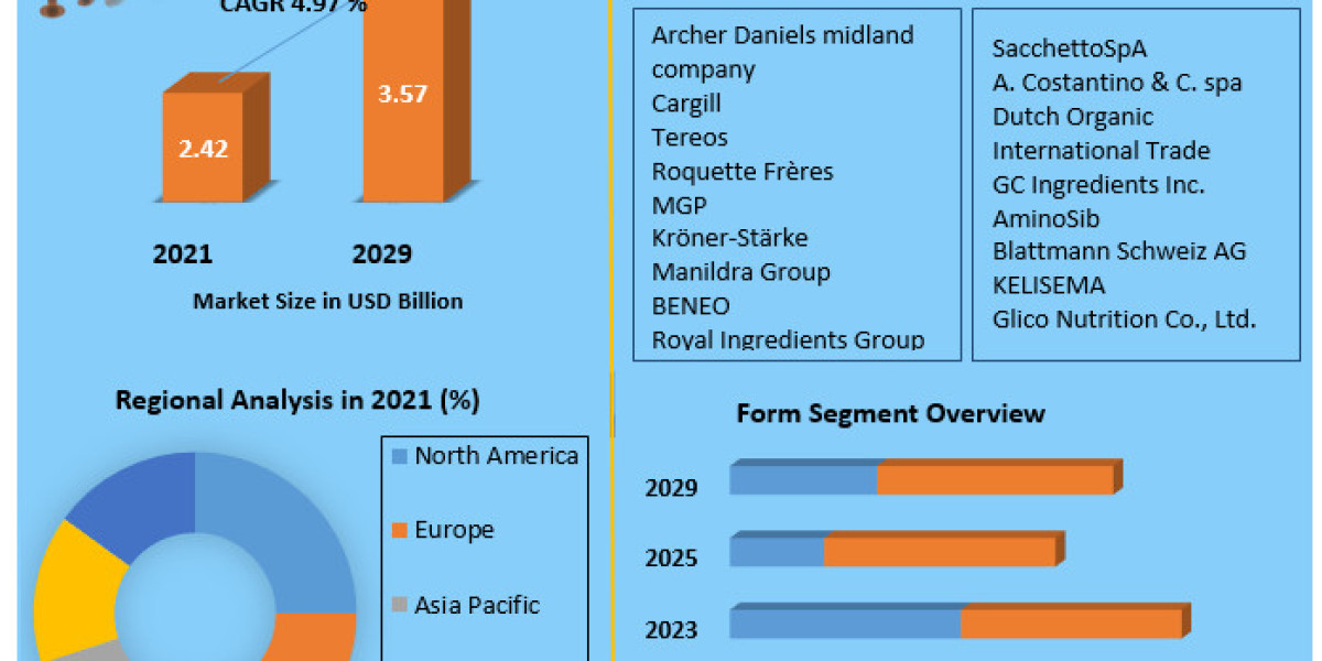 Wheat Protein Market Growth, Business, Opportunities, Future Trends And Forecast 2029