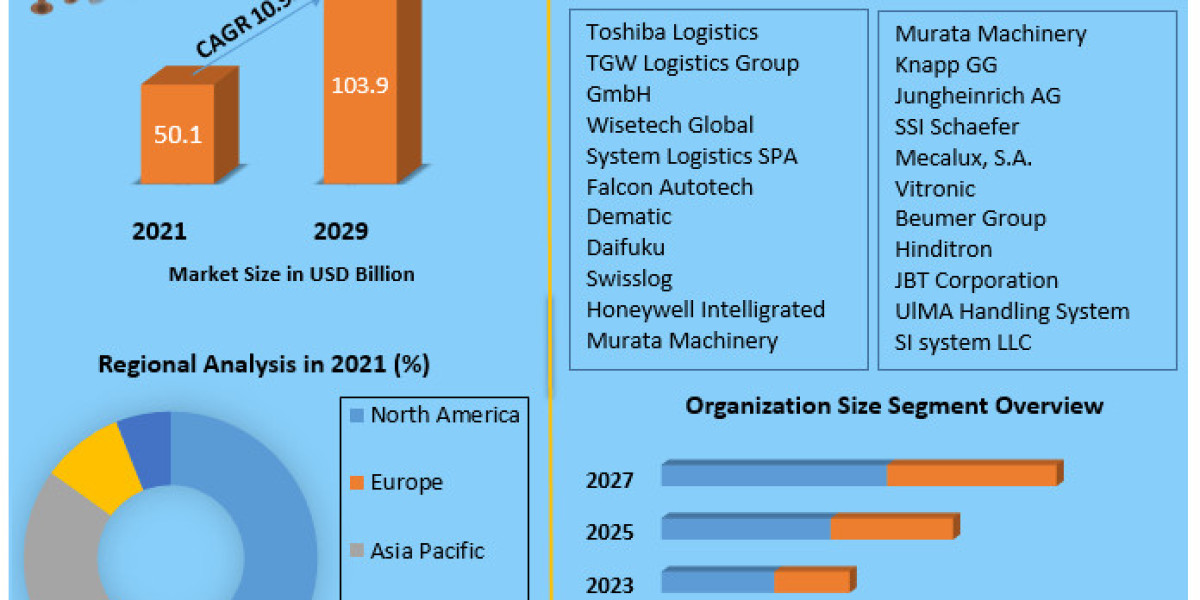 Logistics Automation Market COVID-19 Impact Analysis & Projected Recovery, and Market Sizing & Forecast 2029