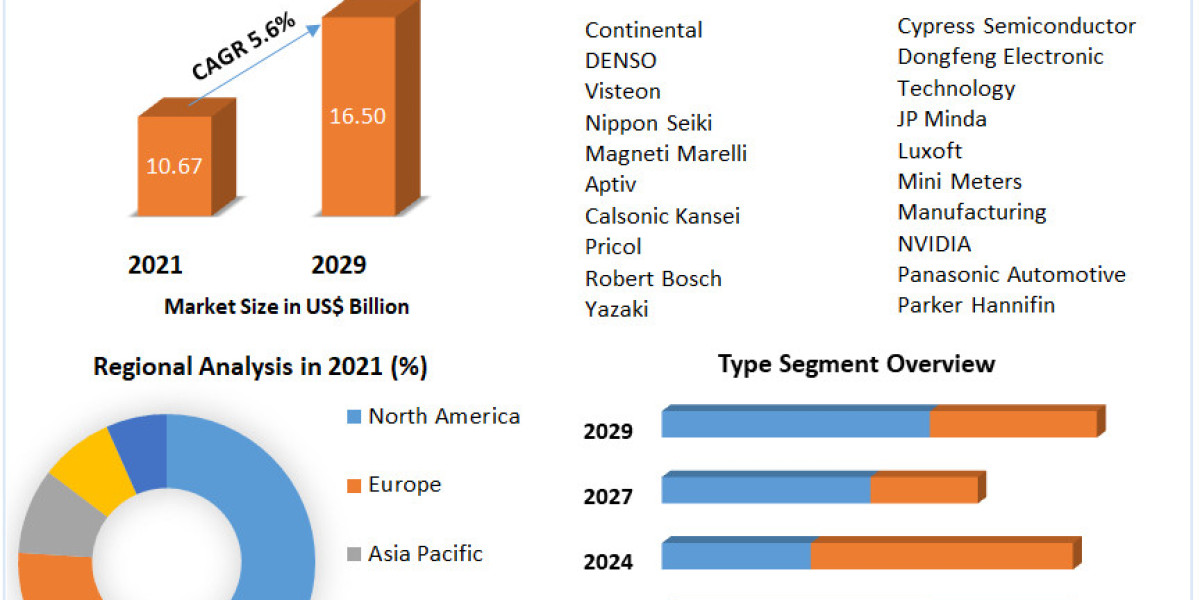 Market Segmentation: By Type, Vehicle Type, and Region in the Instrument Cluster Market (2022-2029)