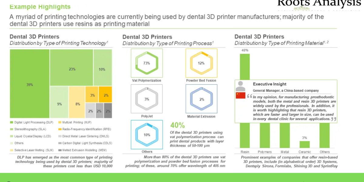 Dental 3D Printing market Size, Share, Trends by 2035