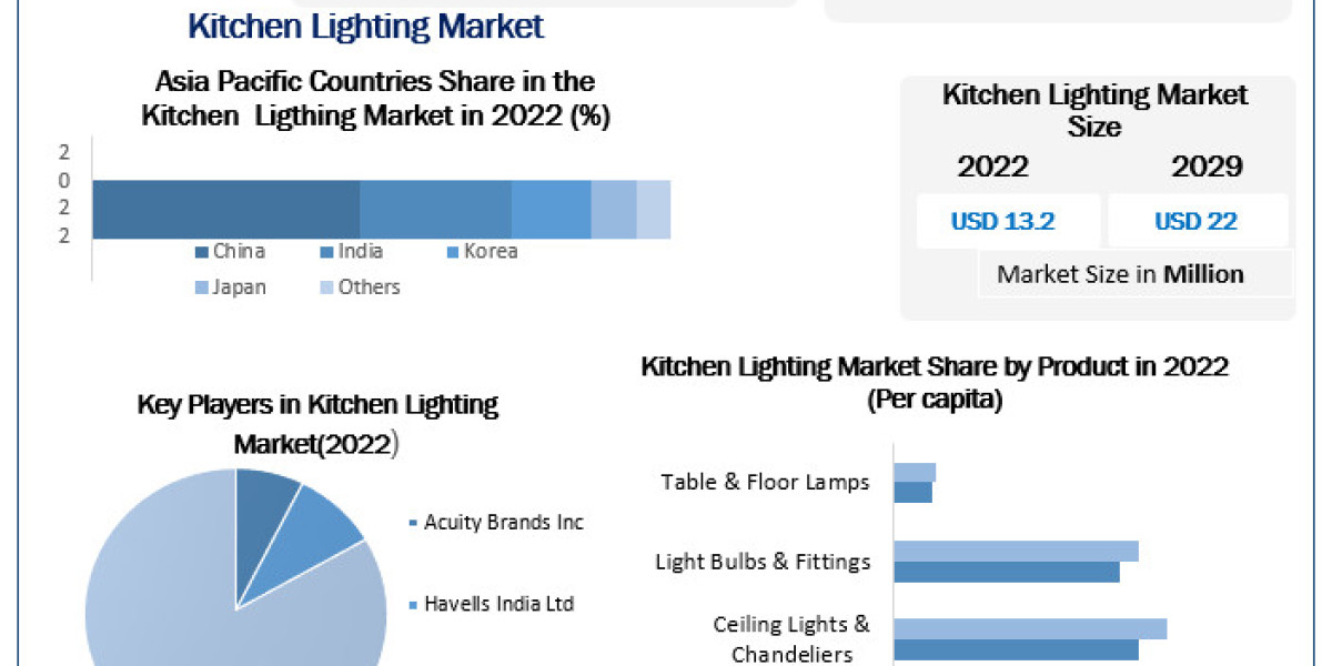 Kitchen Lighting Market Growth Trends With Detailed Forecast To 2022-2029