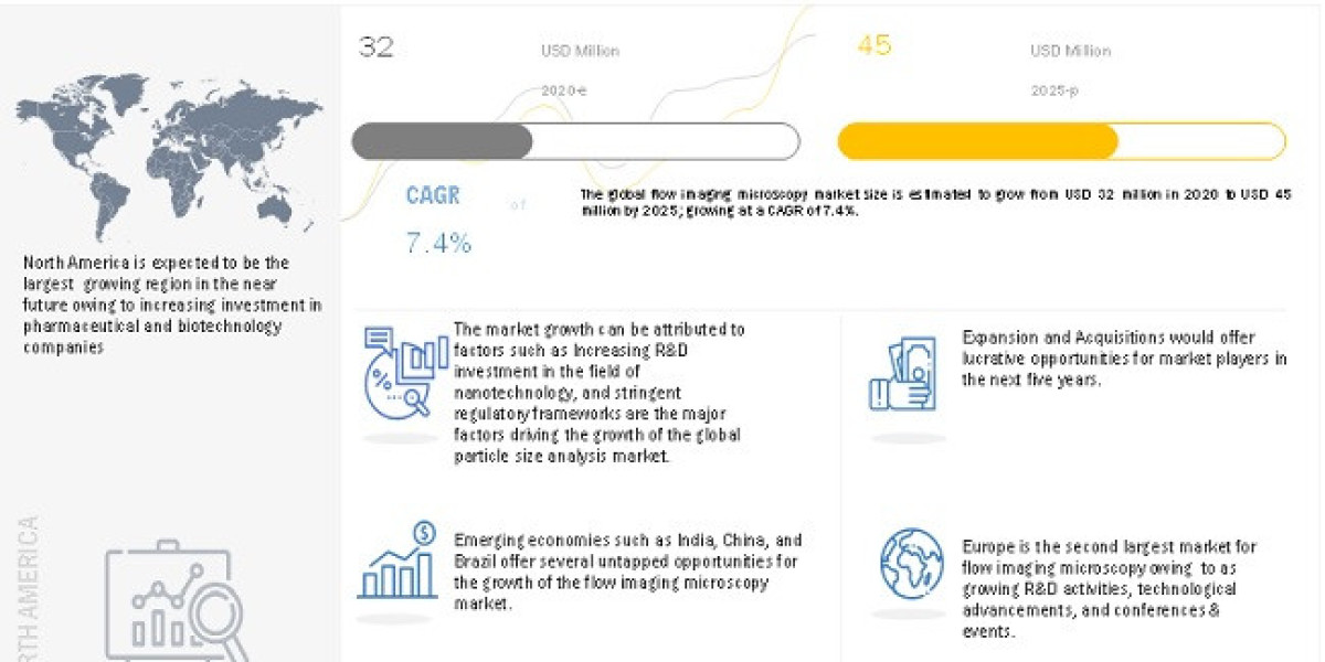 Flow Imaging Microscopy Market Size, Overview, Key Players and Forecast 2025
