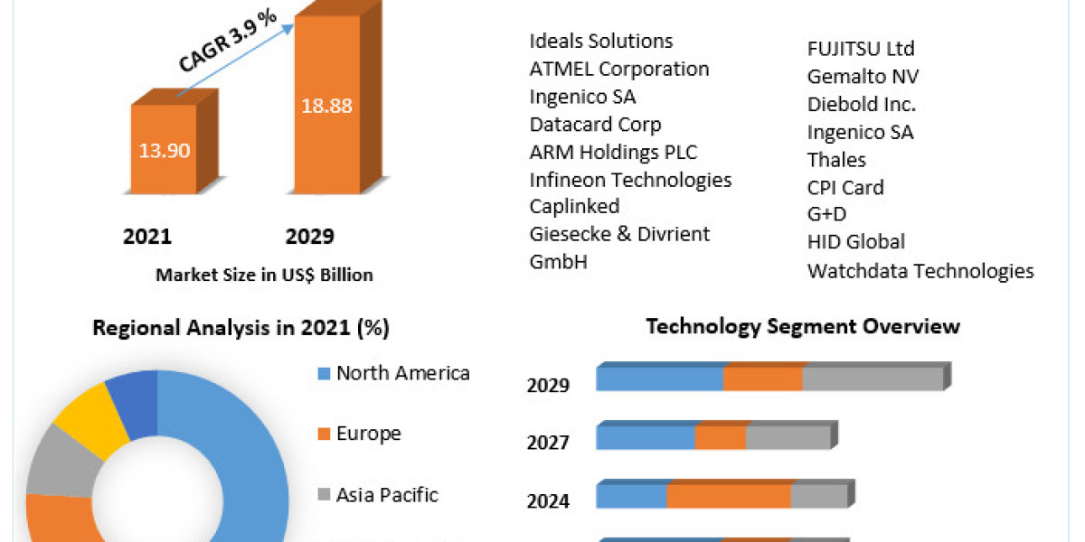 Global Smart Card Market  Trends, Size, Future Plans, Revenue and Forecast 2029