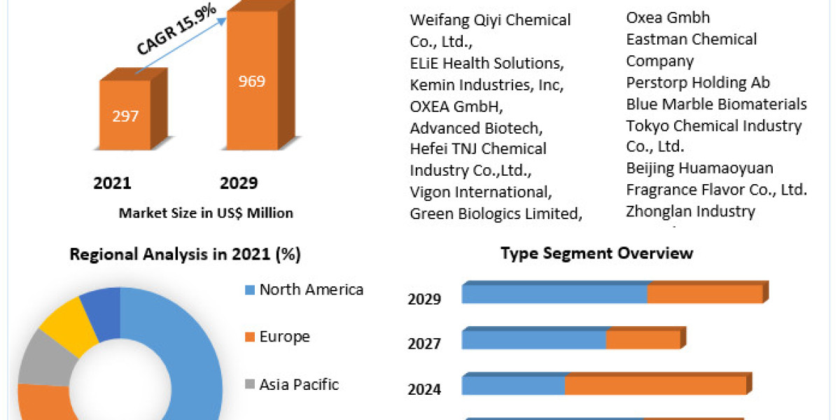 "Butyric Acid Market: Industry Consolidation and Market Competition (2022-2029)"