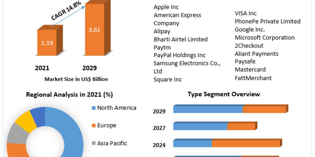 Digital Wallet Market Insights on Scope and Growing Demands 2029