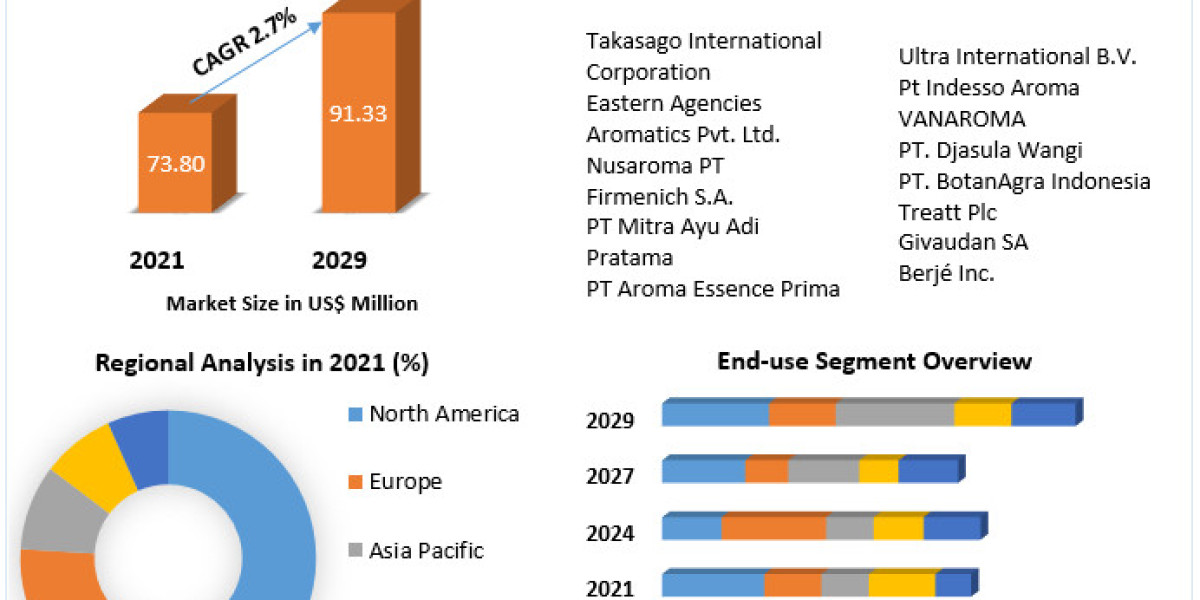 Patchouli Oil Market Analysis by Size, Share, Opportunities, Revenue, Future Scope and Forecast 2029