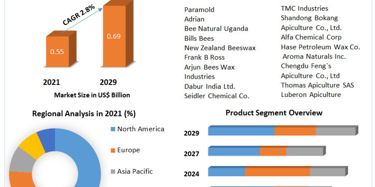 Beeswax Market: Innovations in Processing and Extraction Techniques 2029