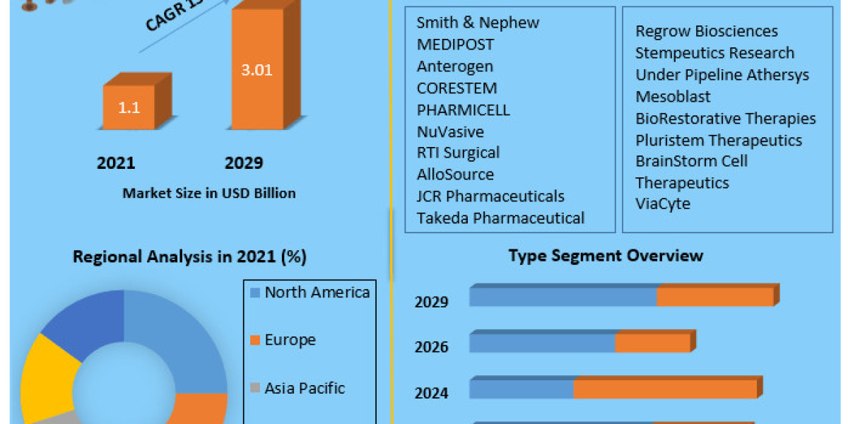 Stem Cell Therapy Market Growing Trends, Revenue, Leading Players and Top Manufacturers