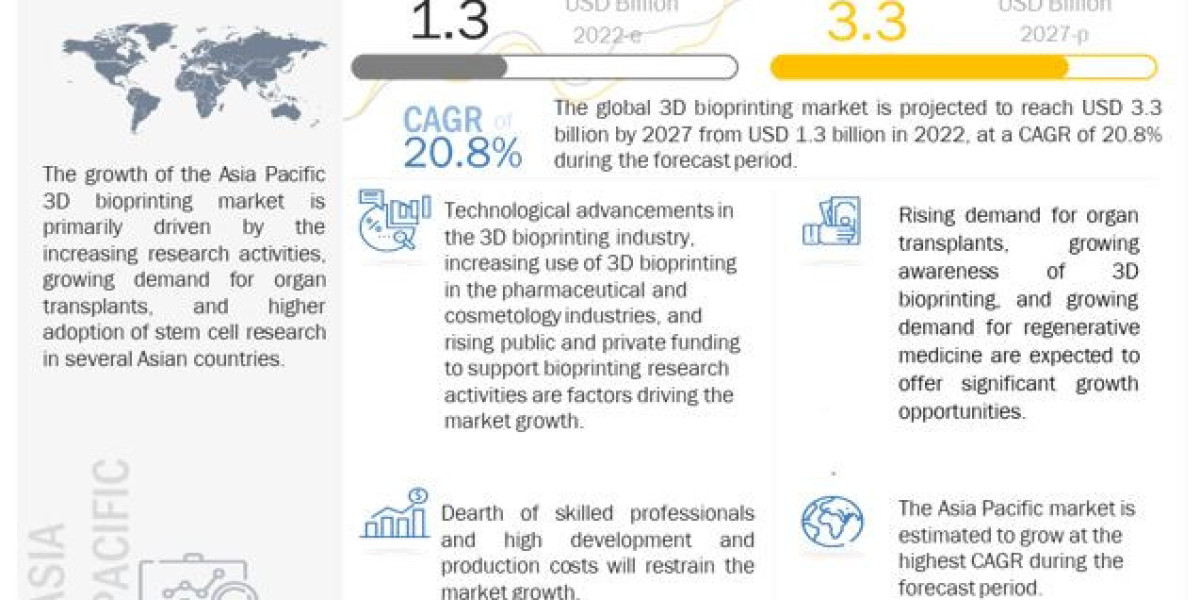 3D Bioprinting Market Report Future Development, Top Key Players, Share, Size and Forecast to 2027