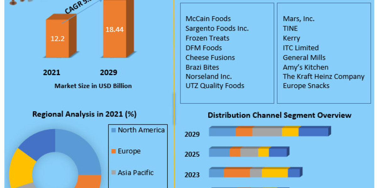 Cheese Snacks Market Growth, Size, Revenue Analysis, Top Leaders and Forecast 2029