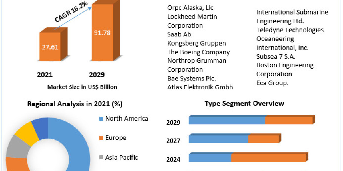 Unmanned Underwater Vehicles  Market: Growing Focus on Sustainable Manufacturing to Drive Growth 2029