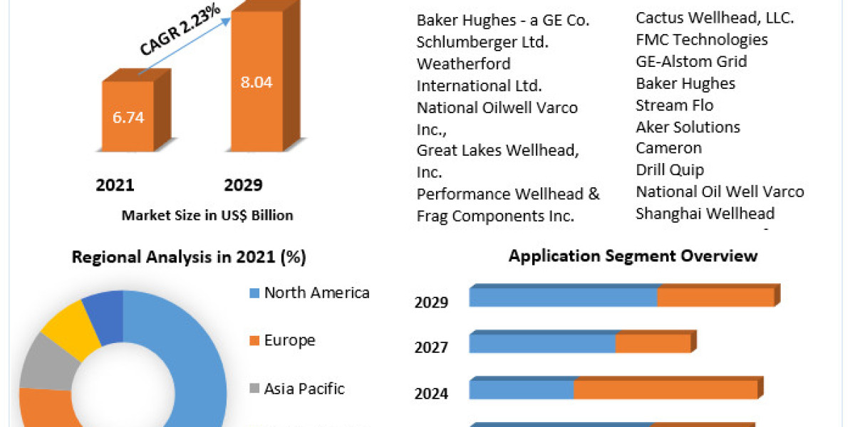 Global Wellhead Equipment Market: Technological Advancements and Market Dynamics 2022-2029